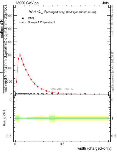 Plot of j.width.c in 13000 GeV pp collisions
