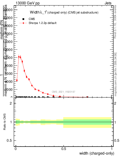 Plot of j.width.c in 13000 GeV pp collisions