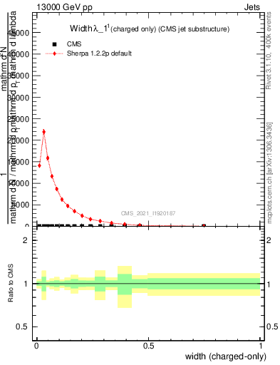 Plot of j.width.c in 13000 GeV pp collisions
