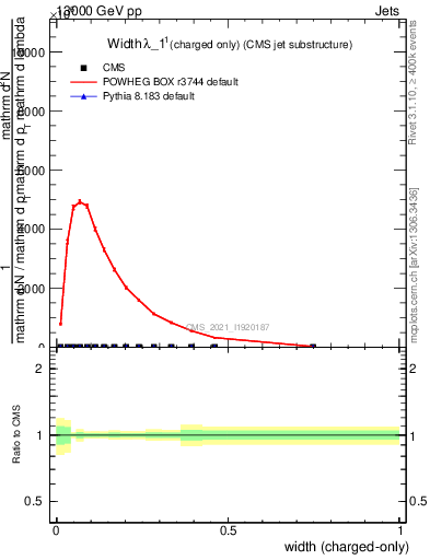 Plot of j.width.c in 13000 GeV pp collisions