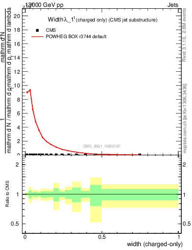 Plot of j.width.c in 13000 GeV pp collisions