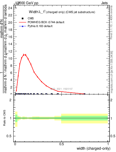 Plot of j.width.c in 13000 GeV pp collisions