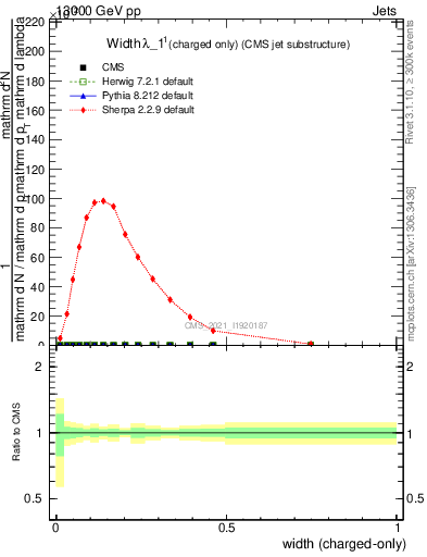 Plot of j.width.c in 13000 GeV pp collisions