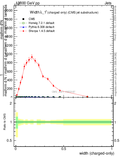 Plot of j.width.c in 13000 GeV pp collisions