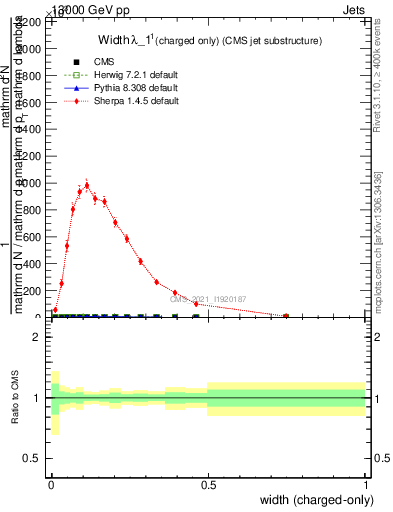 Plot of j.width.c in 13000 GeV pp collisions