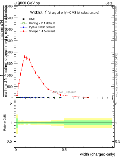 Plot of j.width.c in 13000 GeV pp collisions
