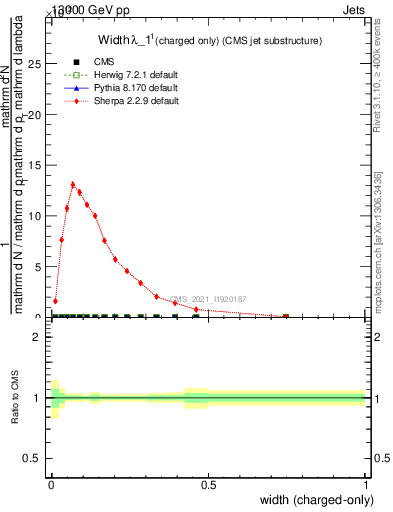 Plot of j.width.c in 13000 GeV pp collisions