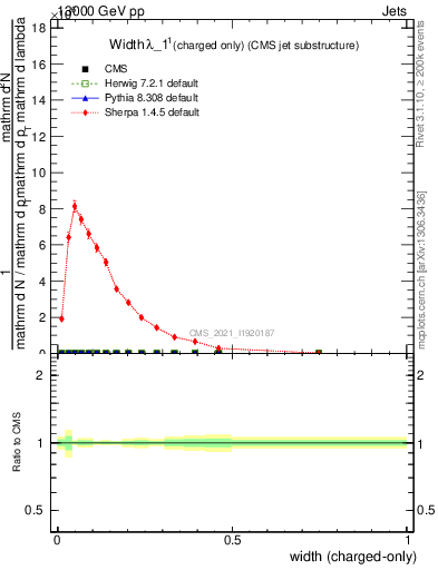 Plot of j.width.c in 13000 GeV pp collisions