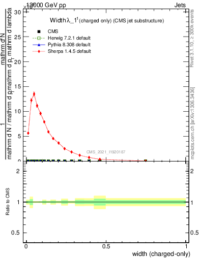 Plot of j.width.c in 13000 GeV pp collisions