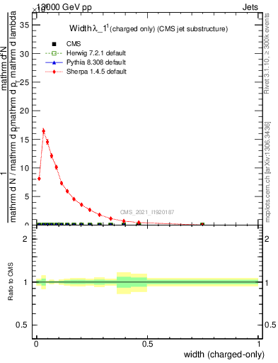 Plot of j.width.c in 13000 GeV pp collisions