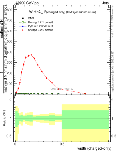 Plot of j.width.c in 13000 GeV pp collisions