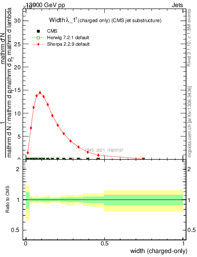 Plot of j.width.c in 13000 GeV pp collisions