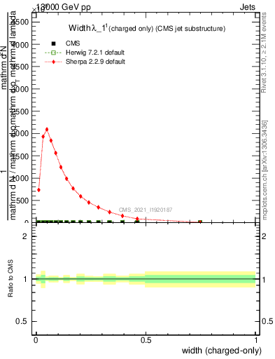 Plot of j.width.c in 13000 GeV pp collisions