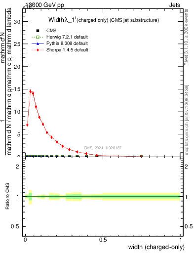 Plot of j.width.c in 13000 GeV pp collisions