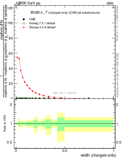 Plot of j.width.c in 13000 GeV pp collisions