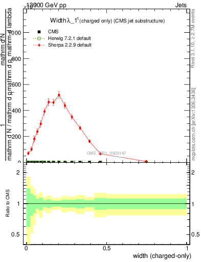 Plot of j.width.c in 13000 GeV pp collisions