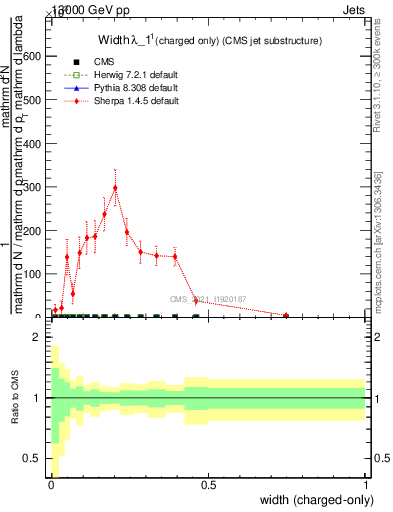 Plot of j.width.c in 13000 GeV pp collisions