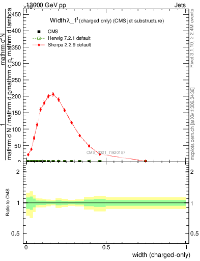 Plot of j.width.c in 13000 GeV pp collisions