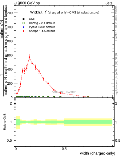 Plot of j.width.c in 13000 GeV pp collisions