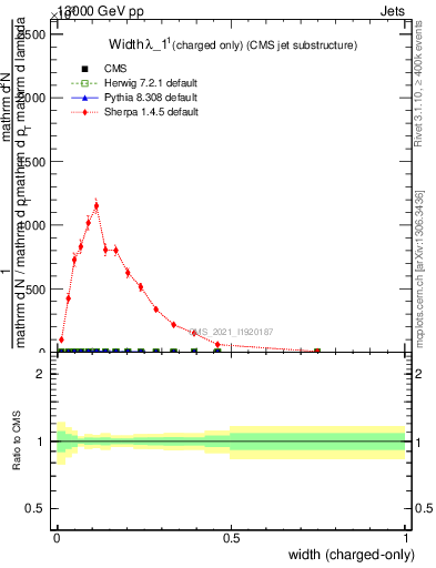 Plot of j.width.c in 13000 GeV pp collisions