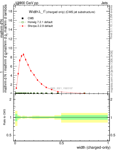 Plot of j.width.c in 13000 GeV pp collisions