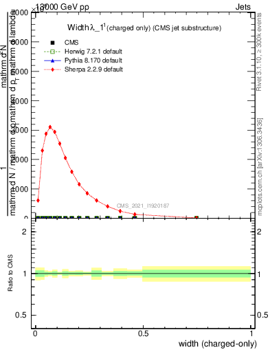 Plot of j.width.c in 13000 GeV pp collisions