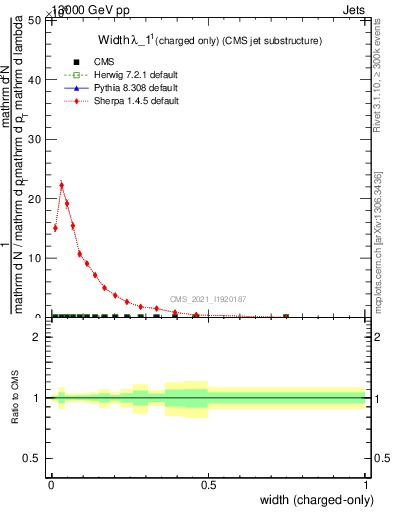 Plot of j.width.c in 13000 GeV pp collisions