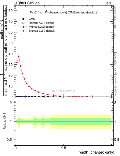 Plot of j.width.c in 13000 GeV pp collisions