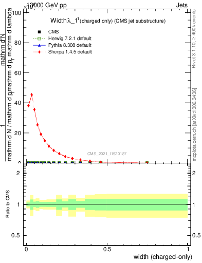 Plot of j.width.c in 13000 GeV pp collisions