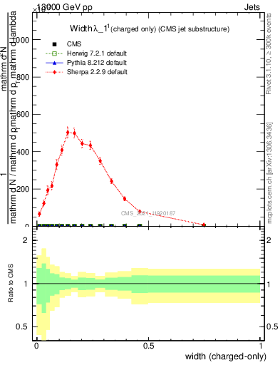 Plot of j.width.c in 13000 GeV pp collisions