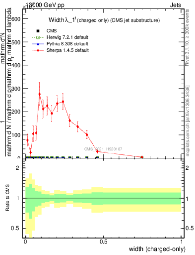 Plot of j.width.c in 13000 GeV pp collisions