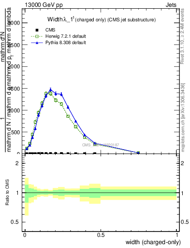 Plot of j.width.c in 13000 GeV pp collisions