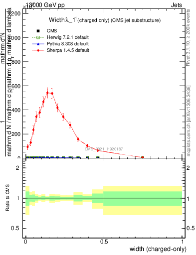 Plot of j.width.c in 13000 GeV pp collisions