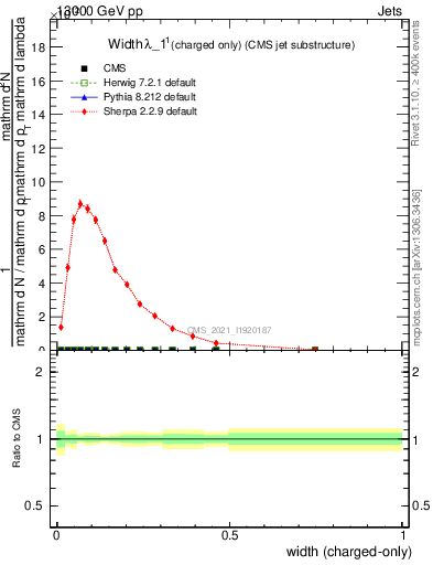 Plot of j.width.c in 13000 GeV pp collisions