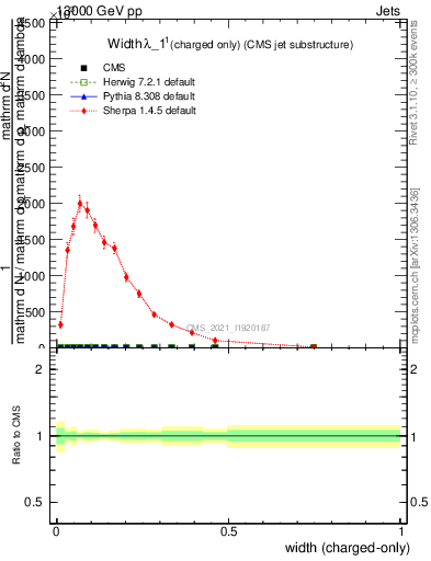 Plot of j.width.c in 13000 GeV pp collisions
