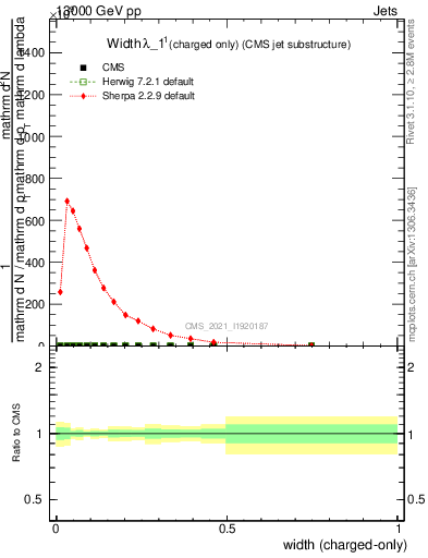Plot of j.width.c in 13000 GeV pp collisions