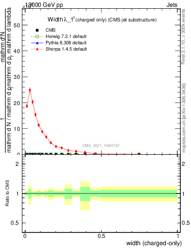 Plot of j.width.c in 13000 GeV pp collisions