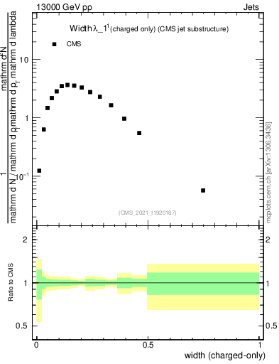 Plot of j.width.c in 13000 GeV pp collisions