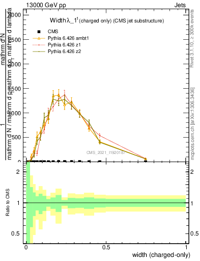 Plot of j.width.c in 13000 GeV pp collisions