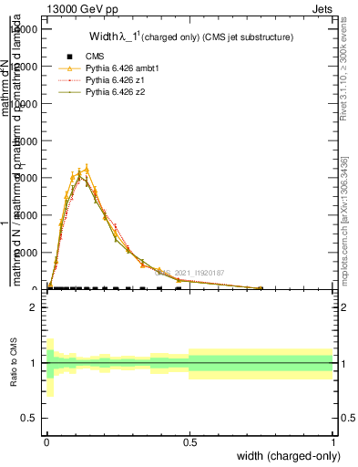 Plot of j.width.c in 13000 GeV pp collisions