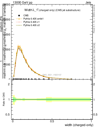 Plot of j.width.c in 13000 GeV pp collisions