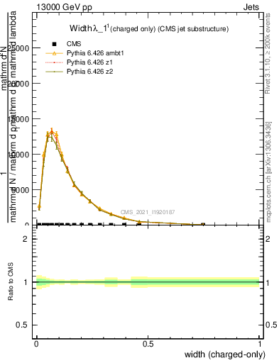 Plot of j.width.c in 13000 GeV pp collisions