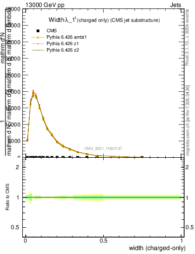 Plot of j.width.c in 13000 GeV pp collisions
