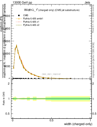 Plot of j.width.c in 13000 GeV pp collisions