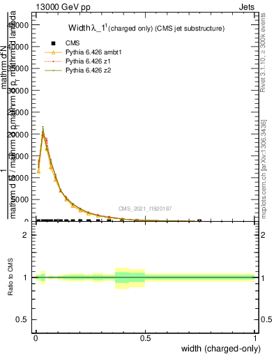 Plot of j.width.c in 13000 GeV pp collisions
