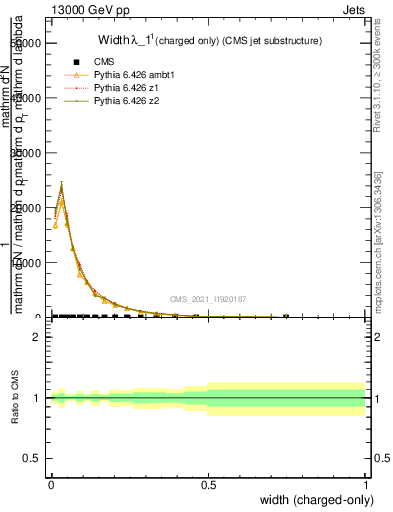 Plot of j.width.c in 13000 GeV pp collisions