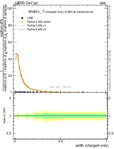 Plot of j.width.c in 13000 GeV pp collisions