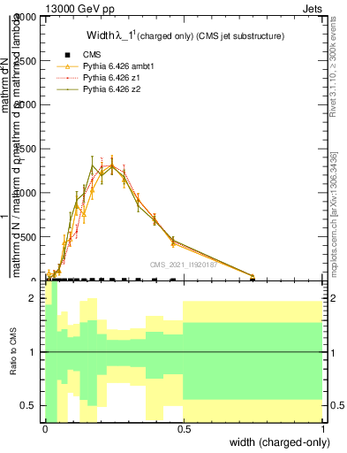 Plot of j.width.c in 13000 GeV pp collisions