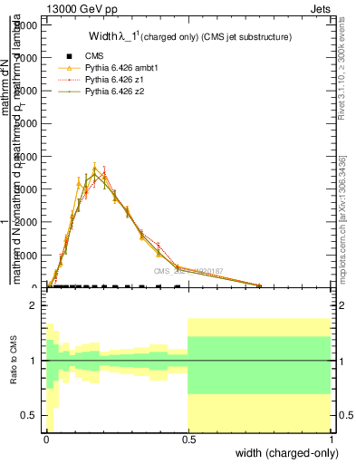 Plot of j.width.c in 13000 GeV pp collisions