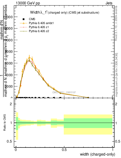 Plot of j.width.c in 13000 GeV pp collisions